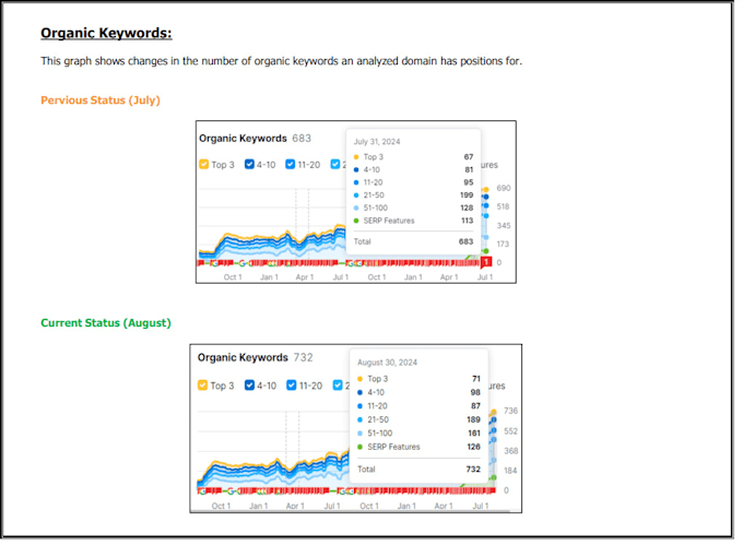 do SEO to lead organic traffic to your website