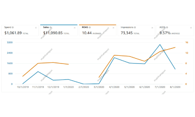 manage and optimize amazon PPC campaigns and  sponsored ads