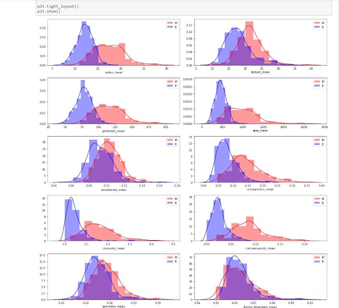 Do data analysis using python and power bi by Evan_emon | Fiverr