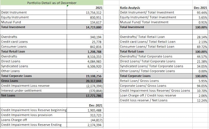 do financial analysis, ratio analysis, and trend analysis