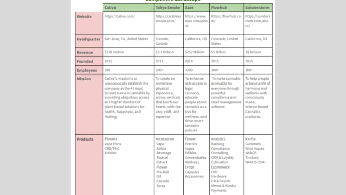 conduct competitive analysis and market research