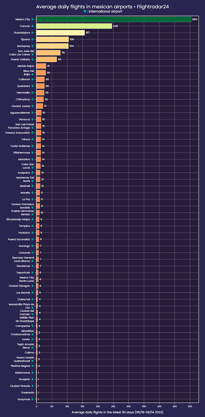 Create a beautiful data visualization from your dataset by ...