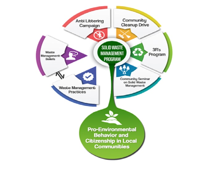 write well researched articles on solid waste management and sustainability