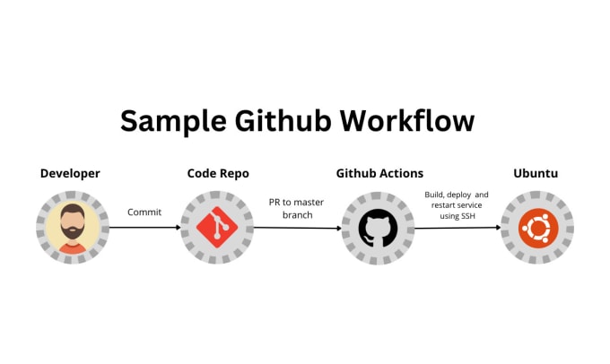Create github action or gitlab cicd pipeline by Codingprotocols | Fiverr