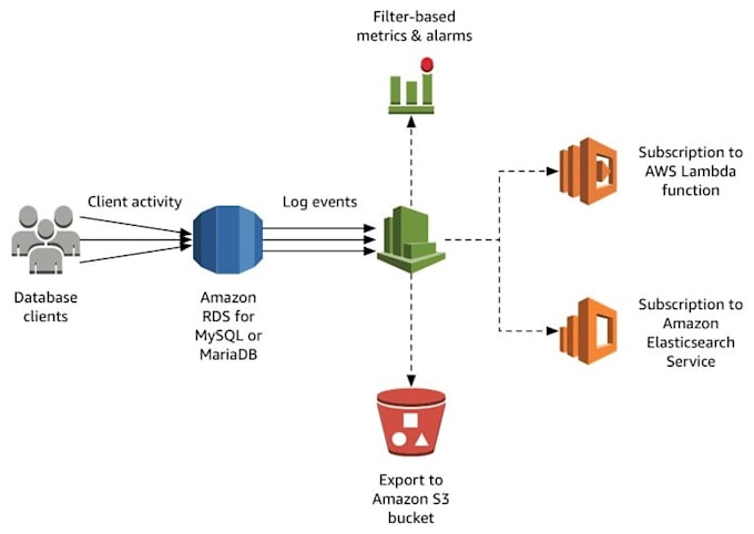 configure amazon ec2, rds, s3 for you