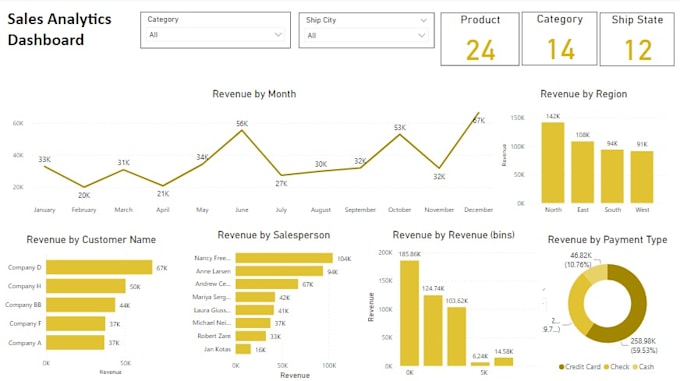 Create amazing dashboards in power bi and excel by Alimoazzam fl Fiverr