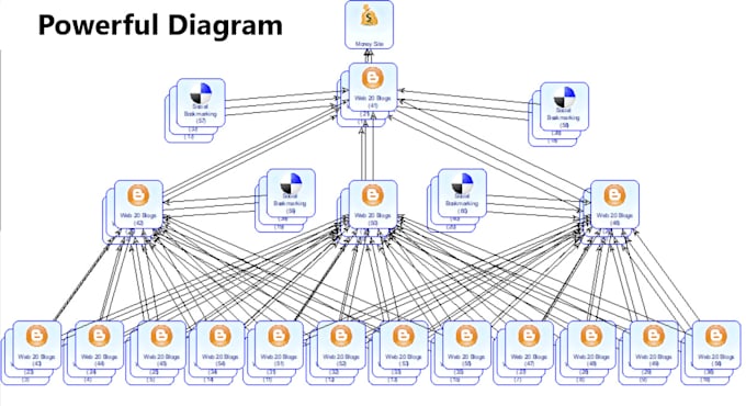 run the most powerful multi tier SEO diagram link building