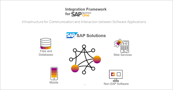 integrate and develop an add on for sap b1