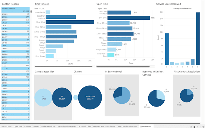 do advance data analysis in excel, sql, powerbi, and tableau