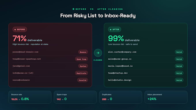 verify and clean your email list and remove bounces and spam traps