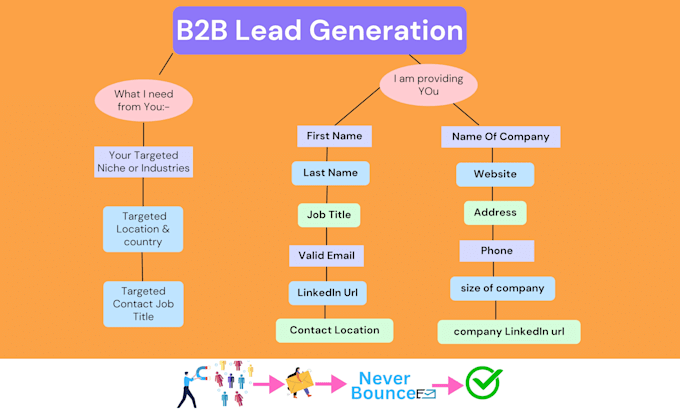 do b2b lead generation by linkedin sales and directory site