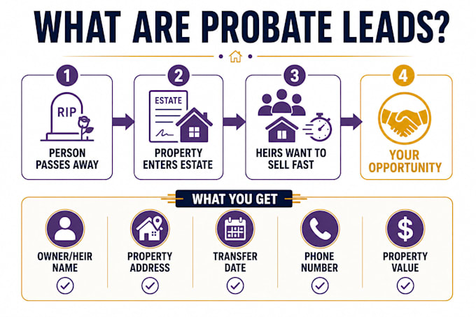 provide probate and inherited property leads for wholesalers USA
