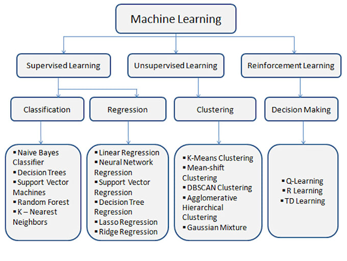 Do machine learning python projects and reports by Waseemzone | Fiverr
