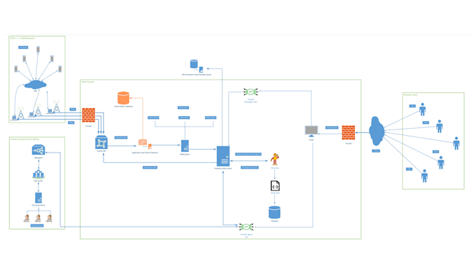 make custom voip apps with agi ami ari with rest API and db integration