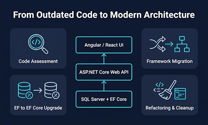 modernize legacy asp net apps and migrate them to asp net core