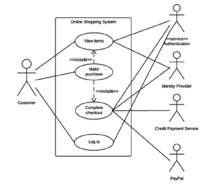 Draw Class Activity Sequence Usecase Context State Uml Diagram Or Write Srs 4 U By Assaadkk Fiverr 5923