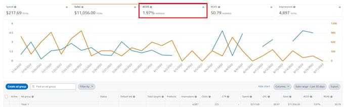 setup, manage optimize amazon PPC campaigns, advertising, amazon sponsored ads