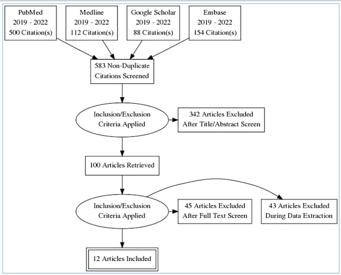 perform a comprehensive systematic review with meta analysis