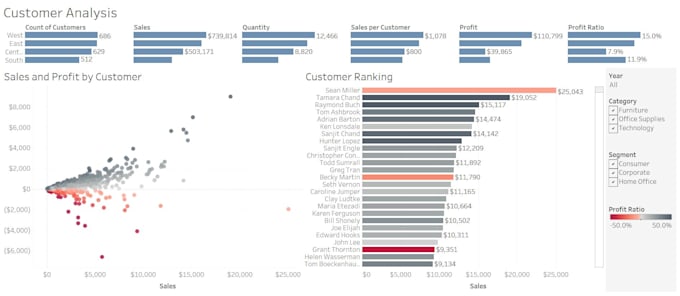 Develop tableau dashboard and reports by Data_wizardz | Fiverr