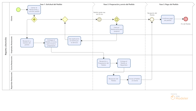 Transform your hand drawn process diagram in bpmn by Mariomoralesg | Fiverr