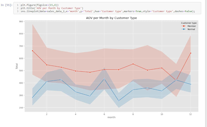 do data analysis and visualization by python in jupyter  notebook