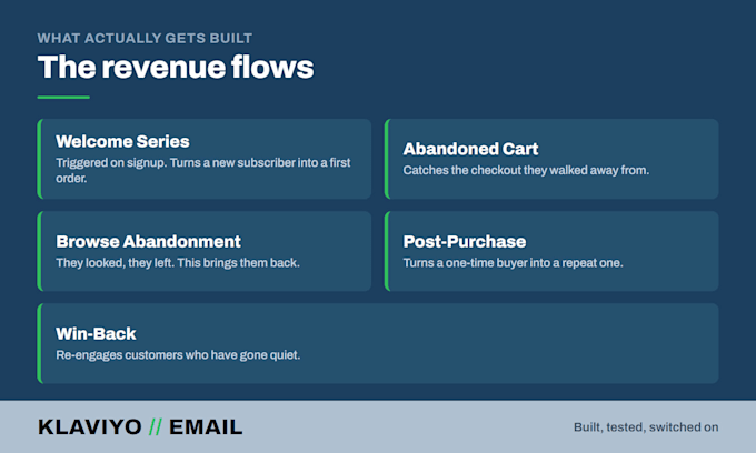 setup klaviyo email marketing flows, automations and shopify email campaigns