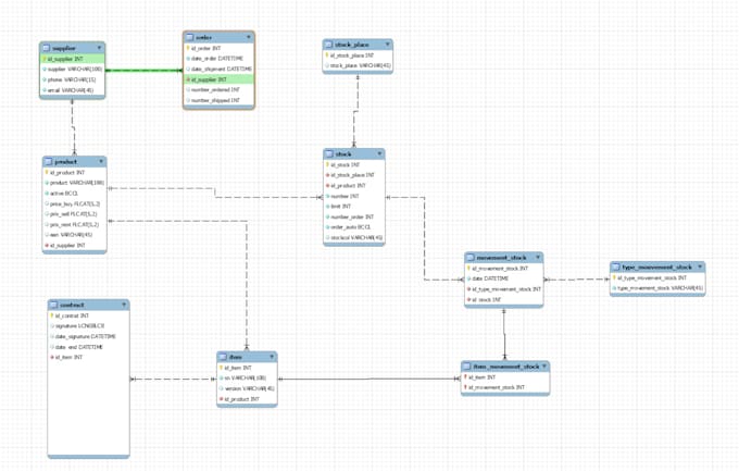 Develop your database in microsoft sql server and etl data into dwh by ...