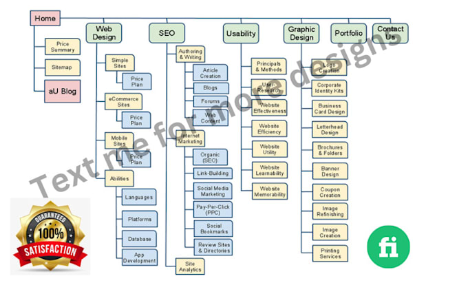 design visual sitemap or user flow  for your website or app
