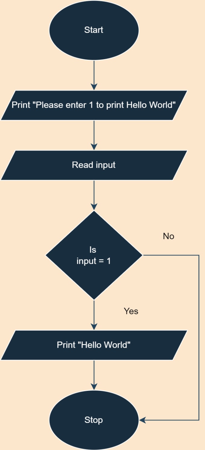 Convert your pseudocode to a flowchart by Raeemm | Fiverr