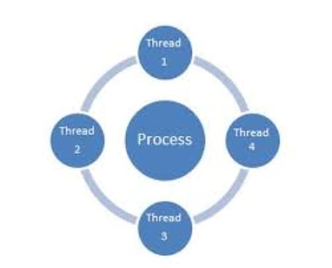 do multithreading in java and cpp
