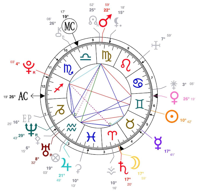 do an astrology birth chart reading