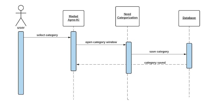 Do documentation and uml diagrams by Afreenbaloch | Fiverr