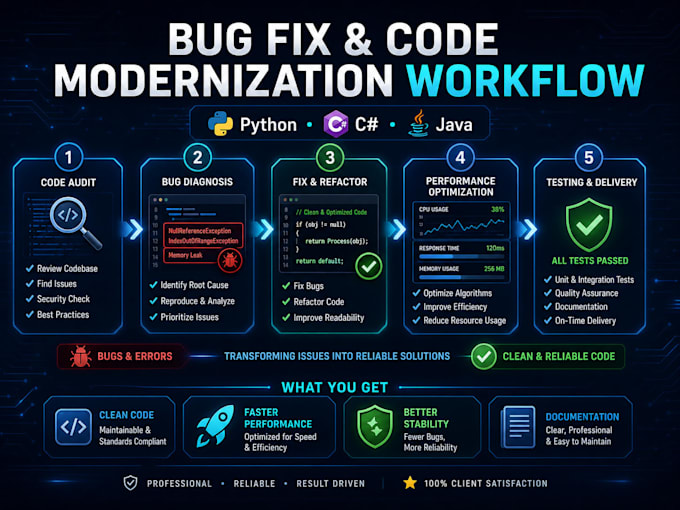 fix bugs review code and modernize python c sharp java software