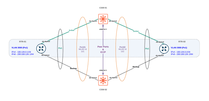 design fast, reliable and secure computer networks