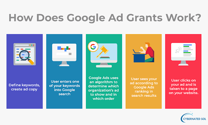 manage and setup your google ads adwords PPC campaign