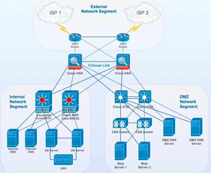 do configure cisco switches routers, ftd, fortinet and paloalto firewalls