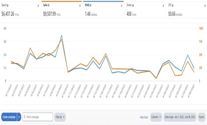 audit, manage and optimize your amazon PPC campaigns ads