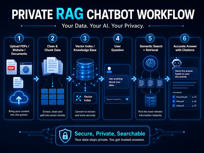 build a private rag chatbot for pdfs websites and documents