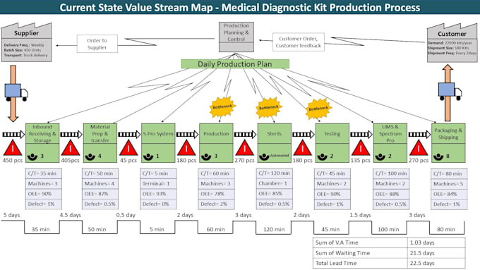 draw vsm, value stream mapping for complex processes