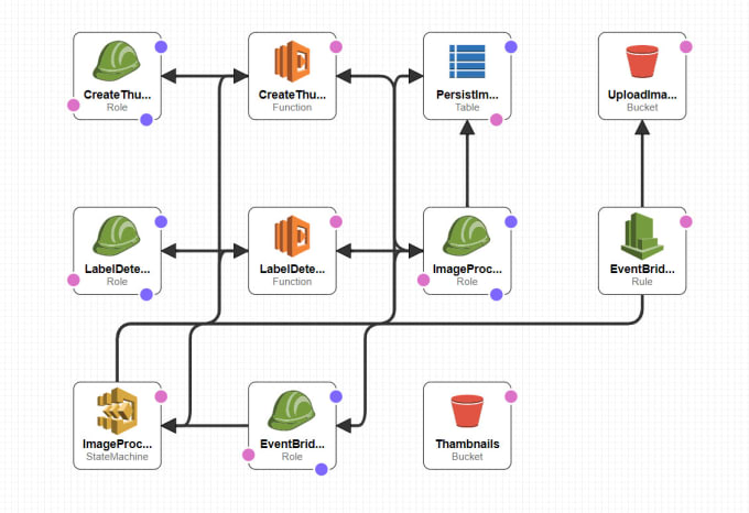 Code and deploy aws lambda function using cloud formation and s3 by ...