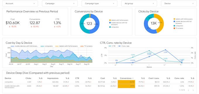 Create a professional, eye catching data studio dashboard by Richie_os ...