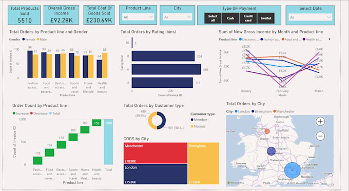 create analytically presentable dashboards and reports using ms power bi