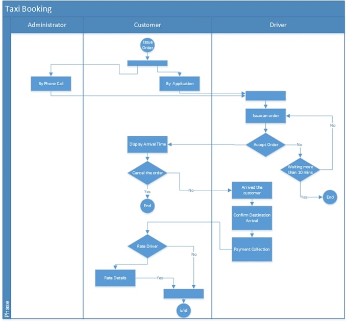 Write technical or srs document, brd, uml, and other diagrams by ...