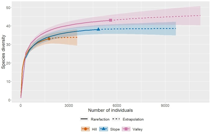 do data analysis and visualizations of ecological data in the r studio