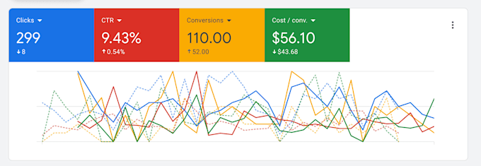 be your google ads expert, PPC advertising marketing expert