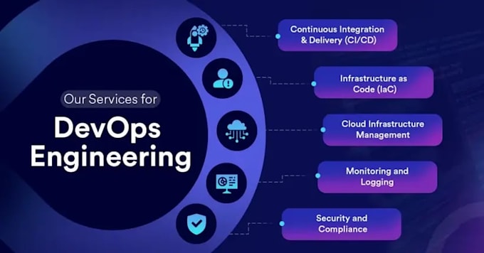 be your expert devops engineer in setting AWS, gcp, azure and ci cd using iac