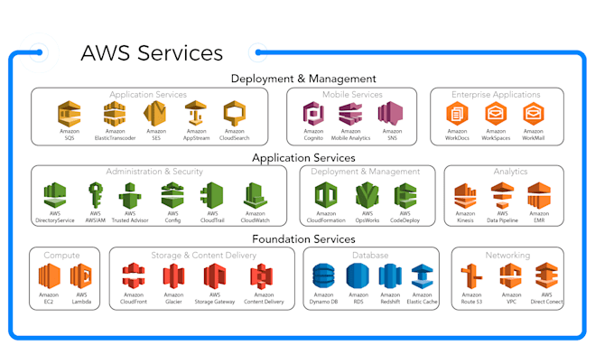 help you with aws services and provide support