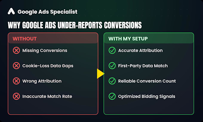 setup enhanced google ads conversion tracking, dynamic remarketing by GTM