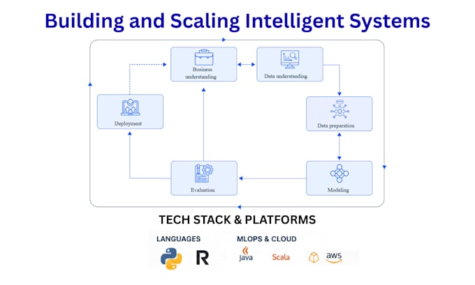 deliver enterprise machine learning and ai solutions