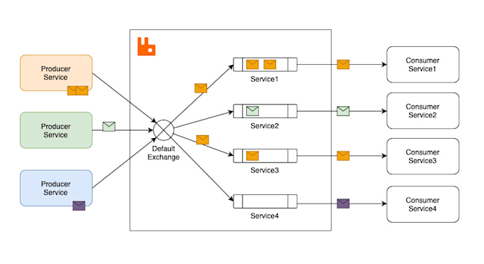 develop rabbitmq queue services for scalable backend apps